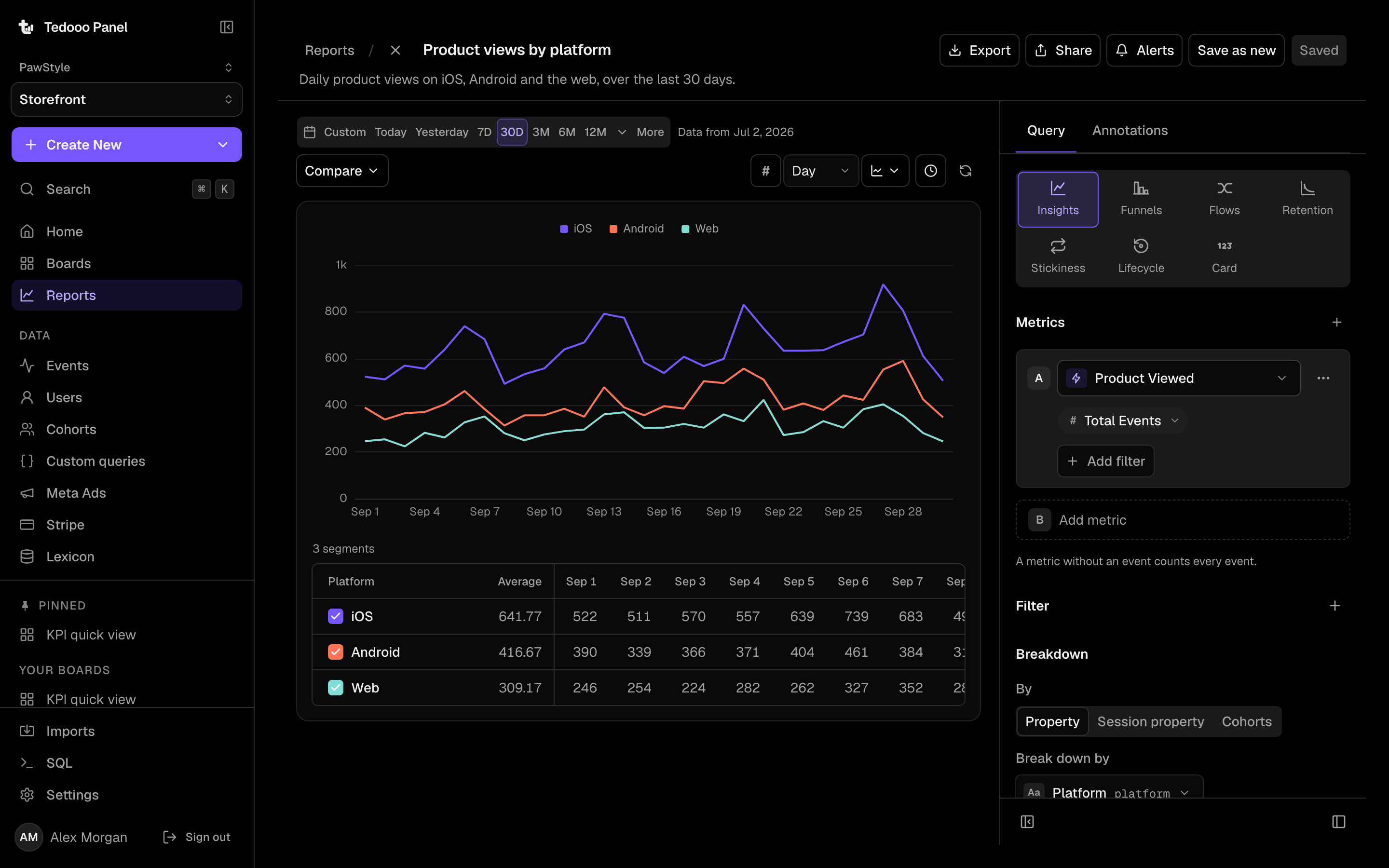 Tedooo Panel: an Insights report of product views by platform with its query panel.