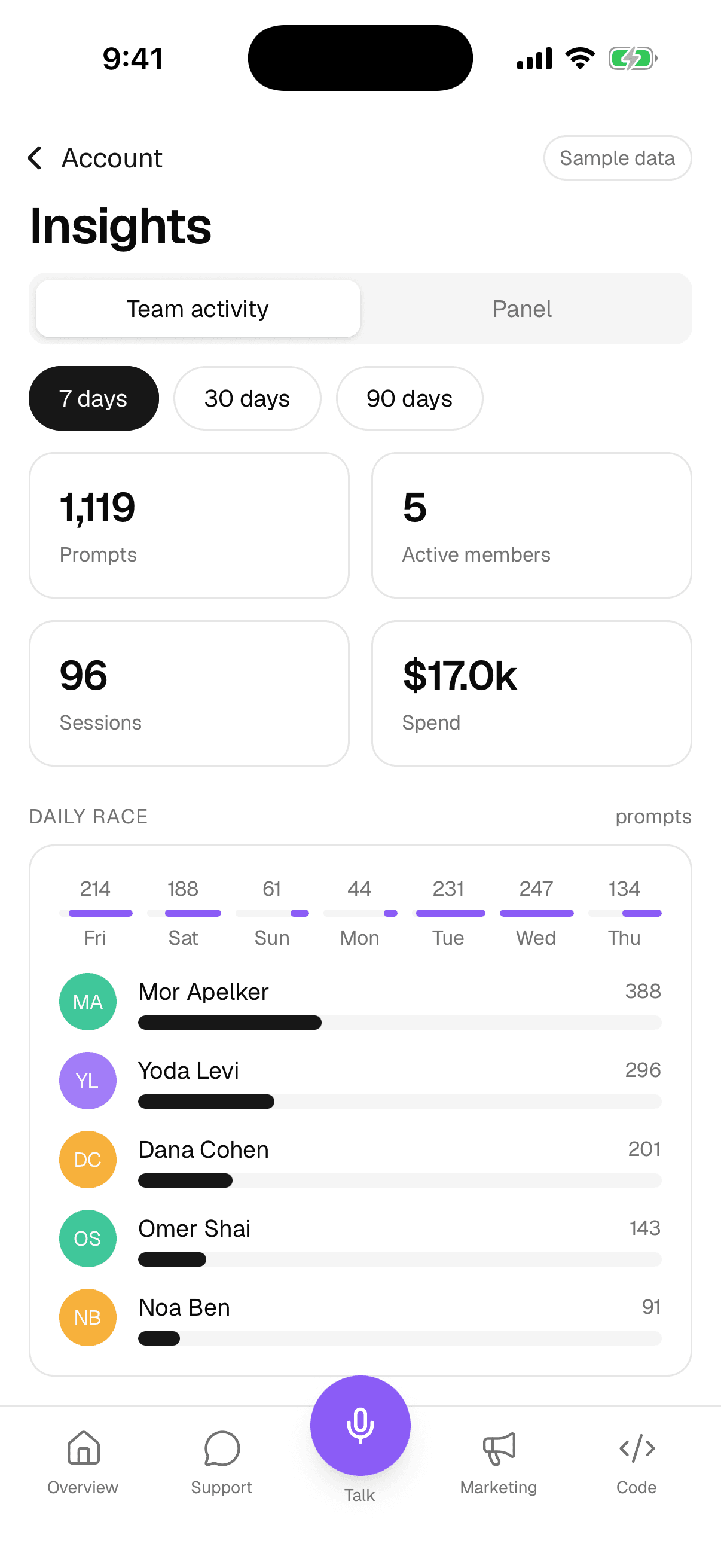 Insights: team activity with prompts, sessions and spend.