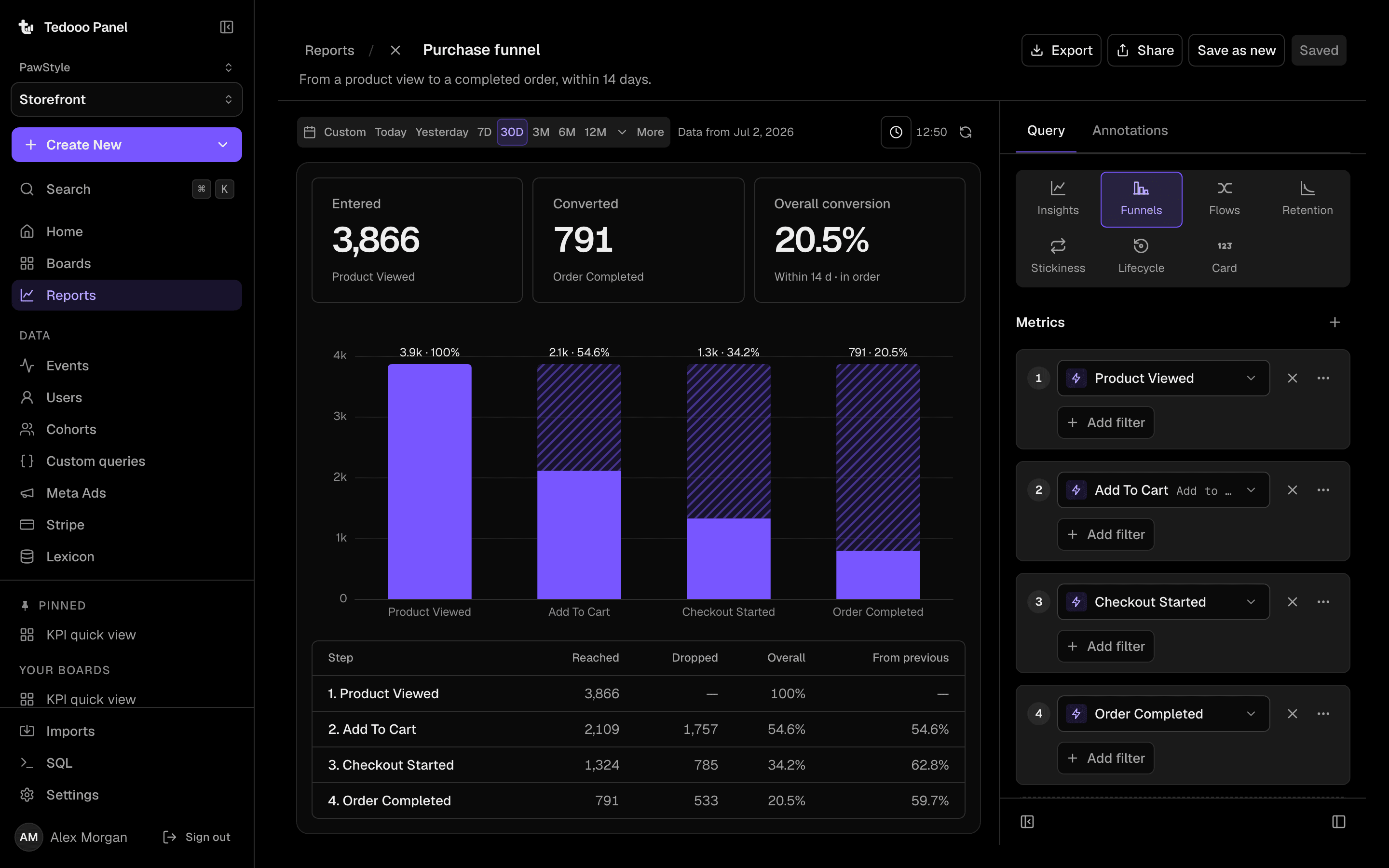 A funnel report of four steps from product viewed to order completed, with conversion between each.