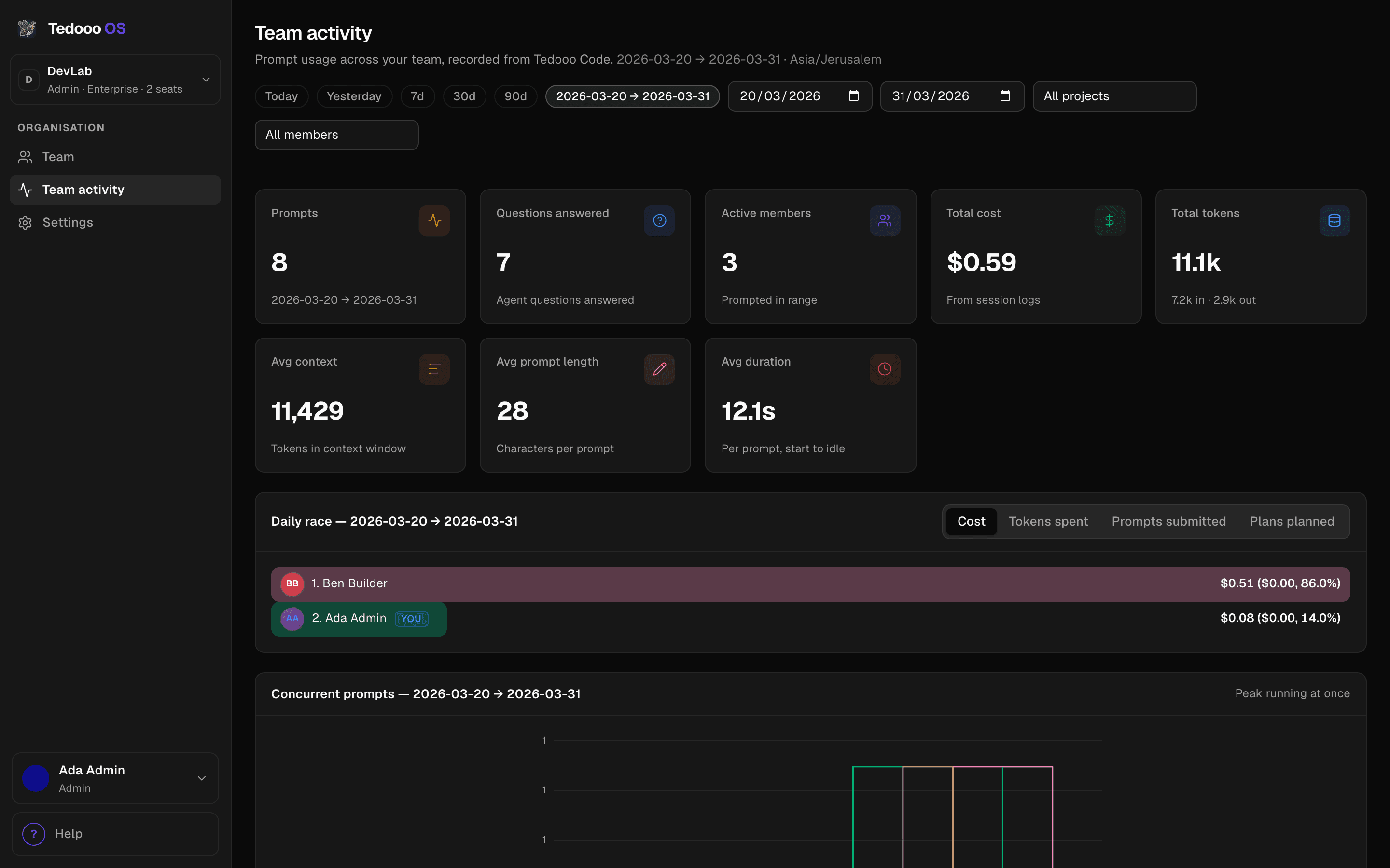 The Team activity page of the console: prompts, questions answered, active members, cost and tokens for the last seven days.
